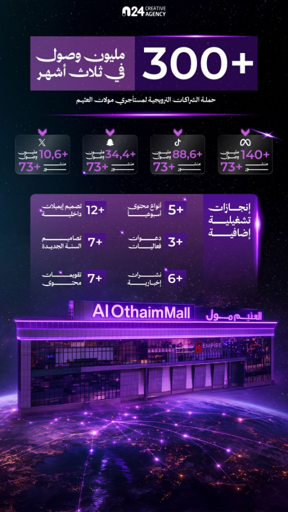 Al Othaim Mall results infographic